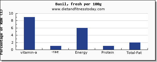 vitamin a, rae and nutrition facts in vitamin a in basil per 100g